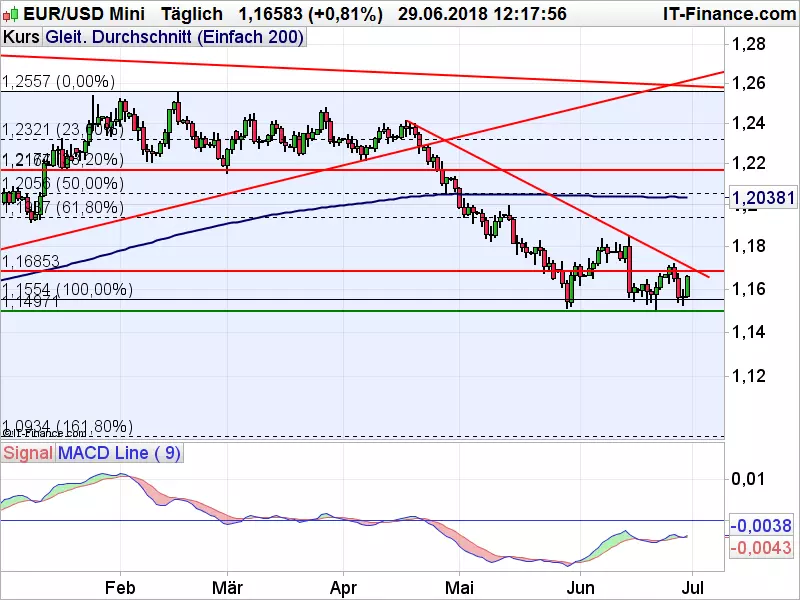 EURUSD_062918