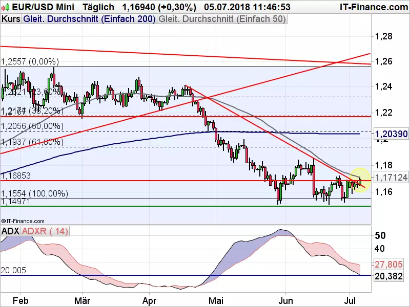 EURUSD_070518