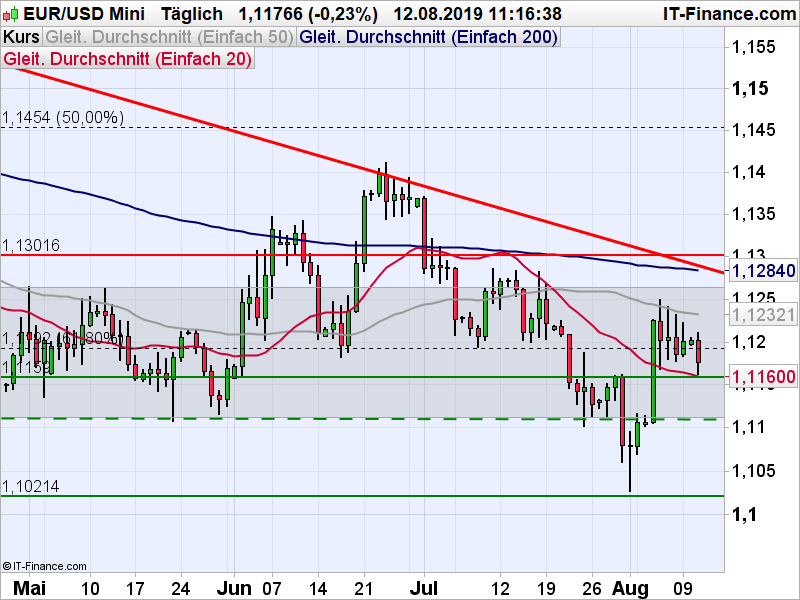 Eur Usd Schnelles Ende Der Erholung Ig De - 