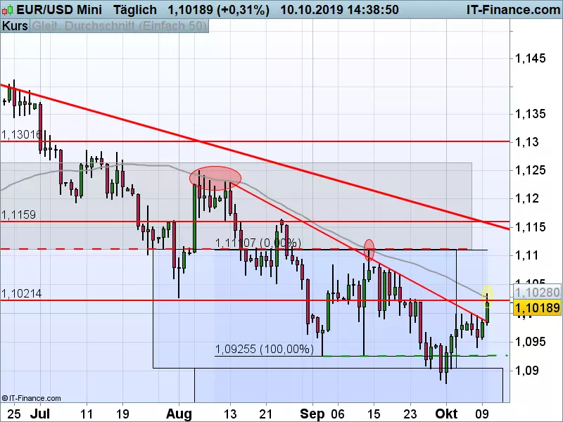 EUR/USD-Chart
