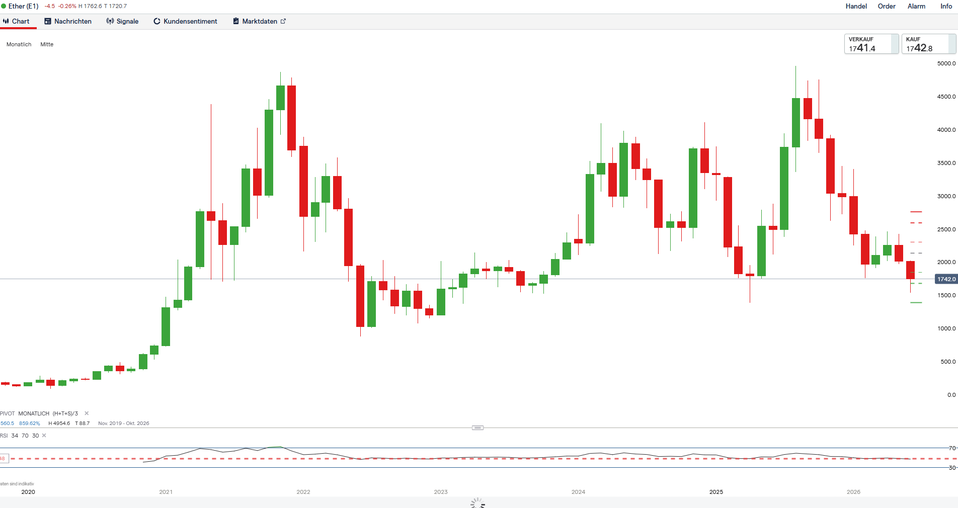 Ethereum - Fünf Jahres Chart 