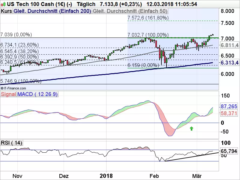 Nasdaq_031218