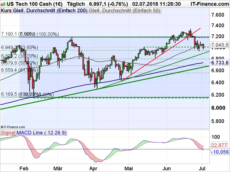 Nasdaq_070218