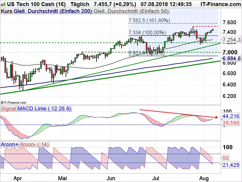 Nasdaq_080718