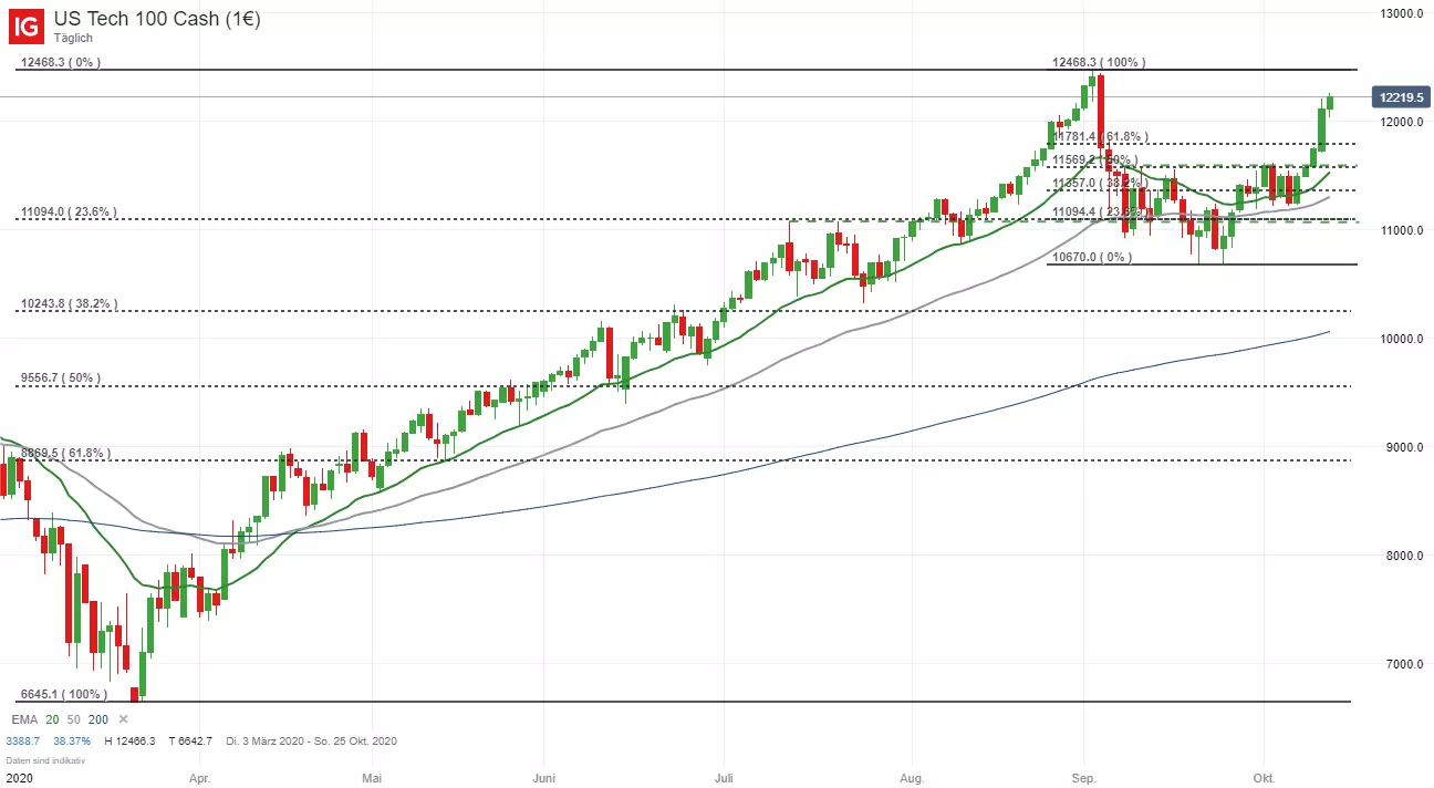 Nasdaq_101320