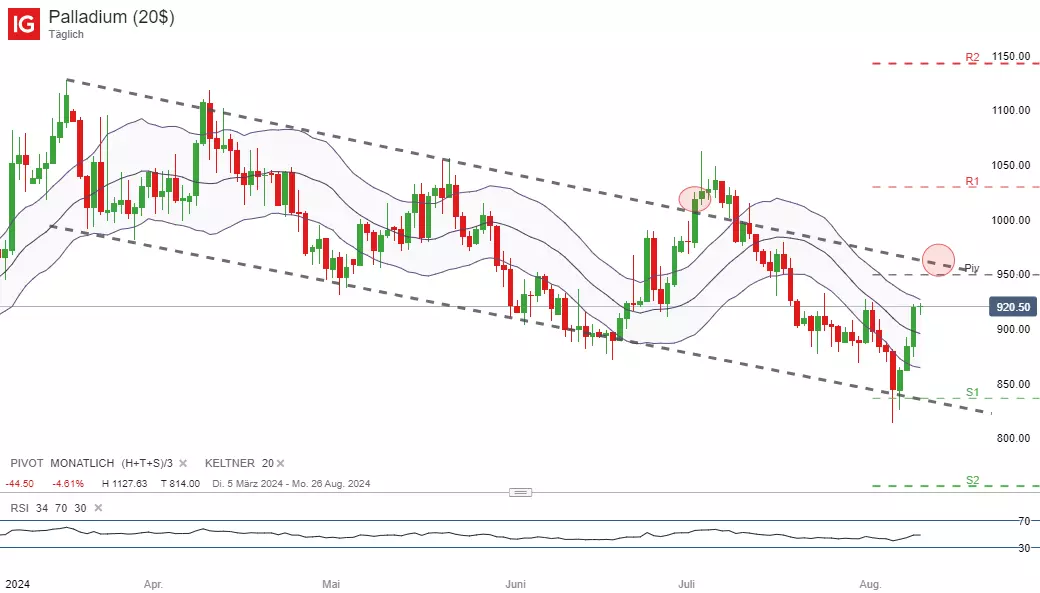 Palladium Tageschart