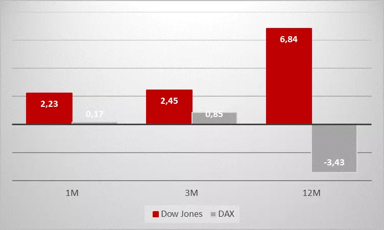 Performance-Chart Dow vs. DAX