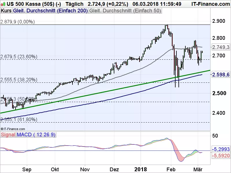 S&P_030618