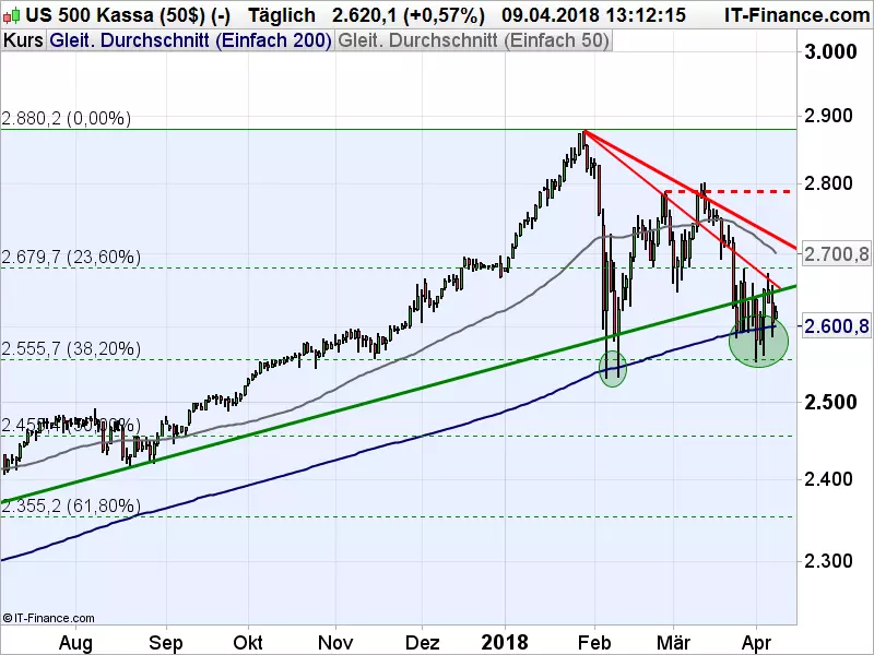 S&P_040918