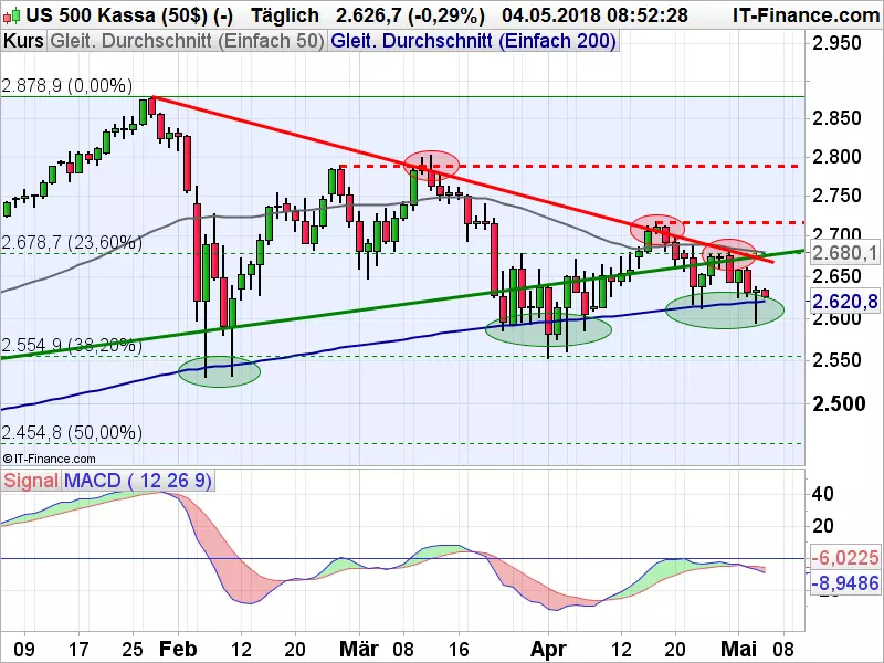 S&P_050418