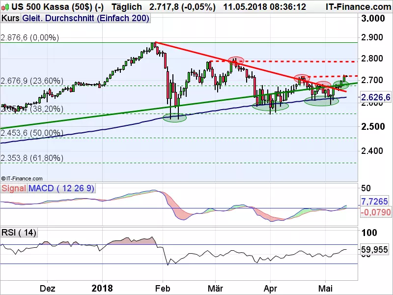 S&P_051118