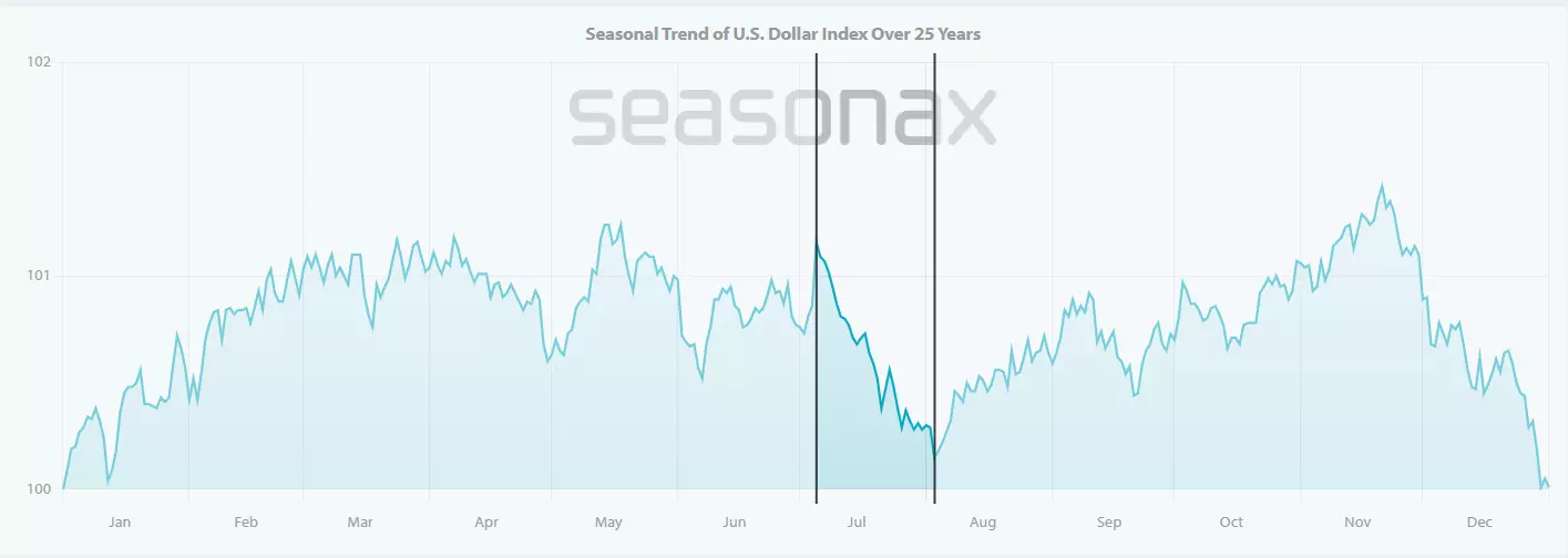 Saisonaler Chart: US-Dollar Index