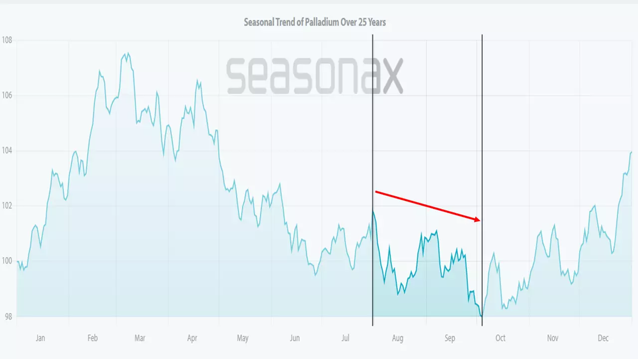 Saisonalität bei Palladium