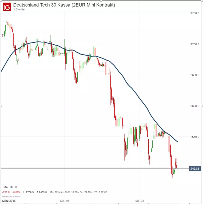 TecDAX_032818