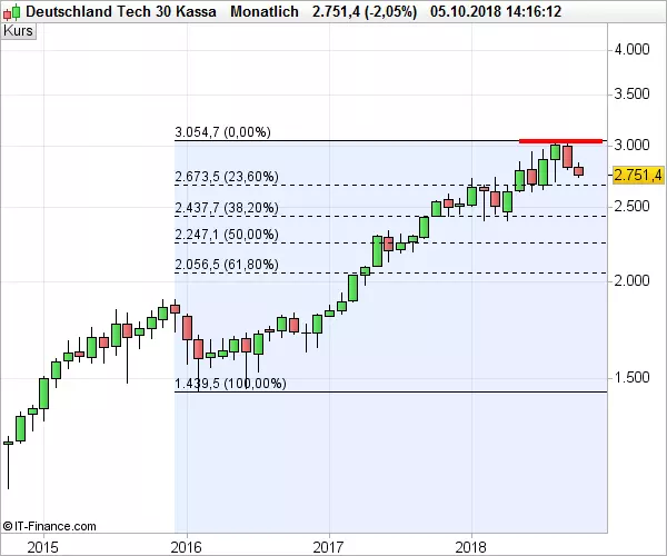 TecDAX_MB_100518