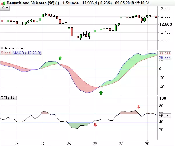 Trading_Strategie_MACD_RSI_DAX