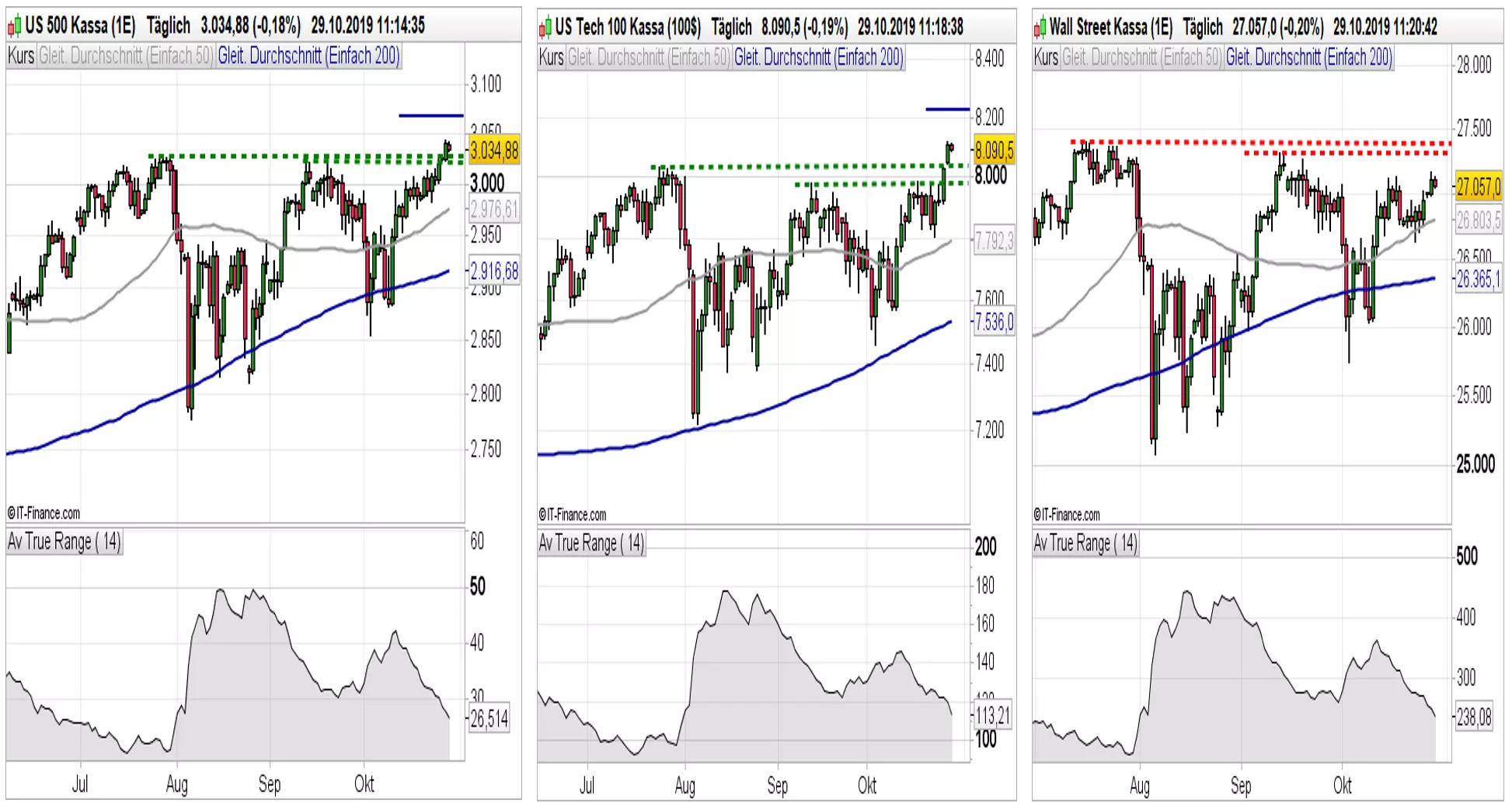 US-Aktienmärkte-Charts