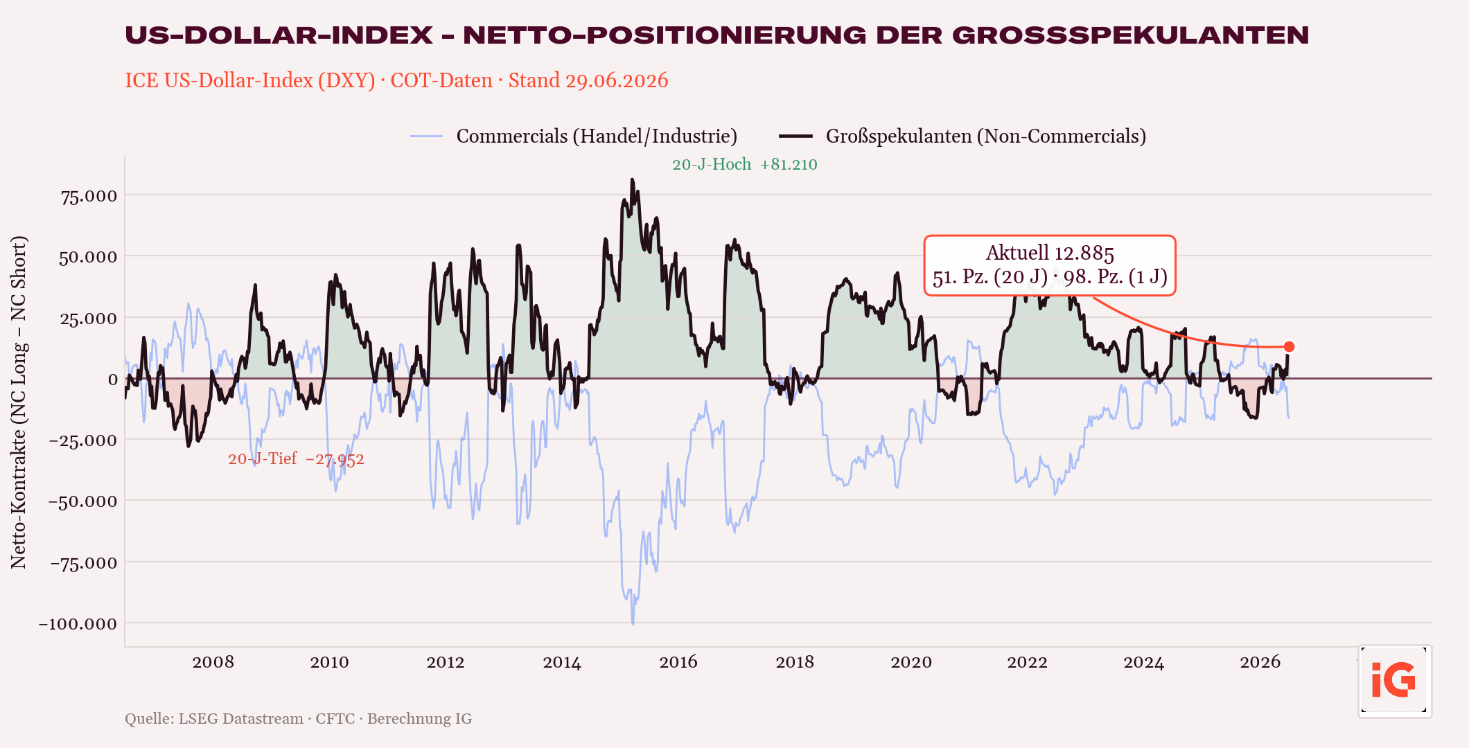 COT-Daten zum US-Dollar: Spekulanten wieder netto long