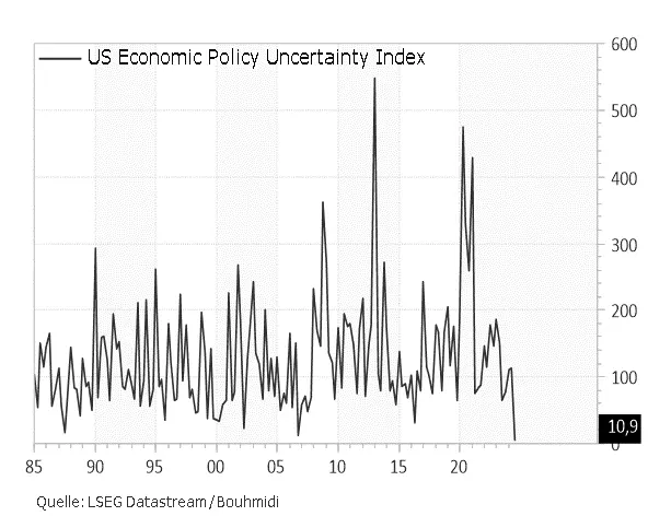 US Economic Policy Uncertainty Index mißt die Unsicherheit