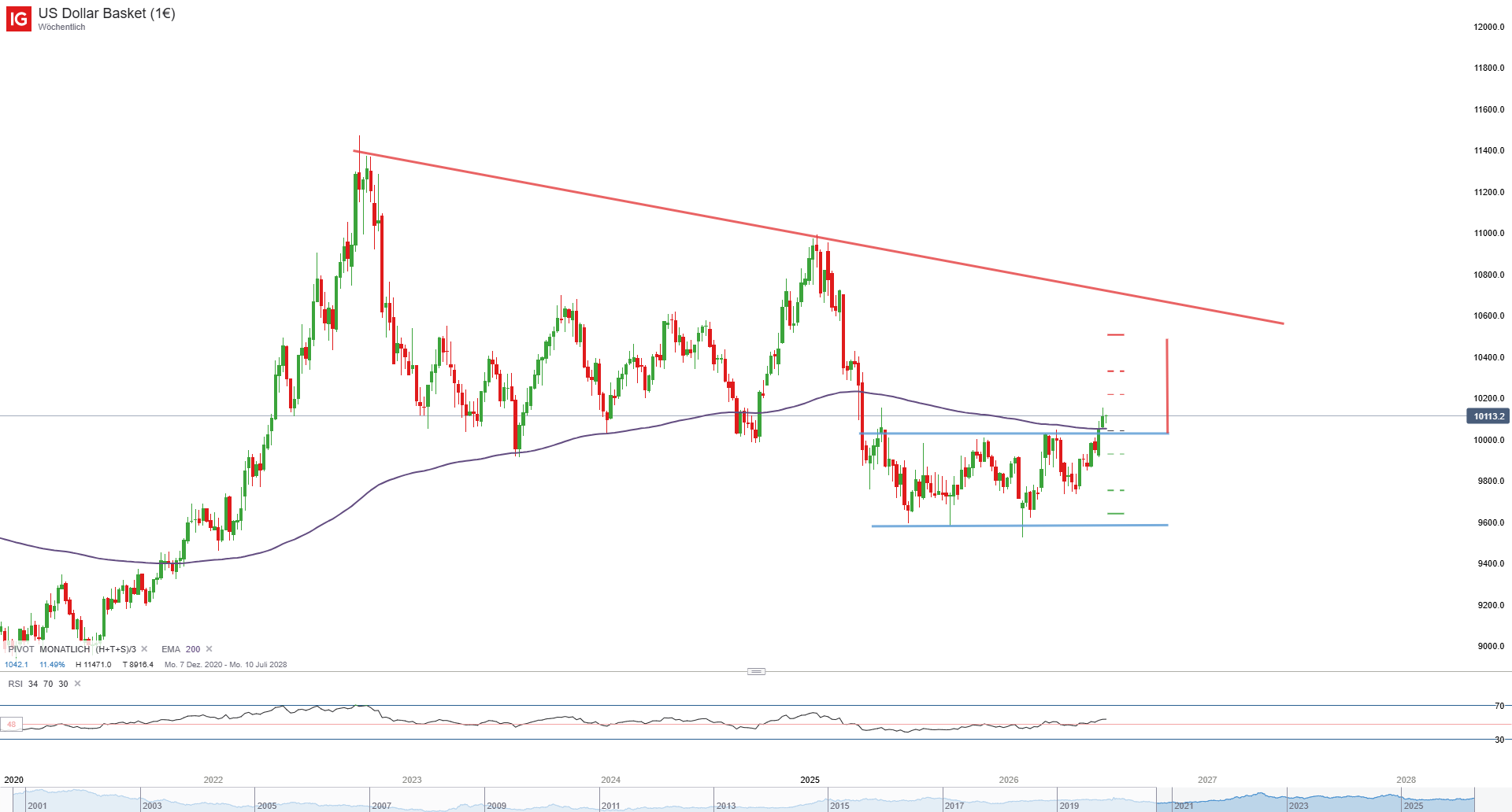 US-Dollar: Bullen melden sich zurück