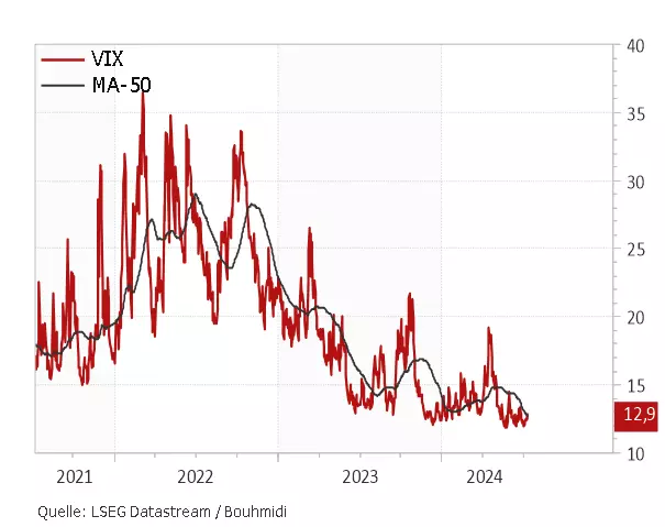 VIX versus 50-Tage-Linie ein Indikator für fallende und steigende Volatilität