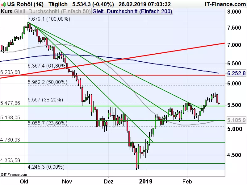 US-Rohöl-Chartanalyse: Test des 38,2%-Fibonacci-Levels