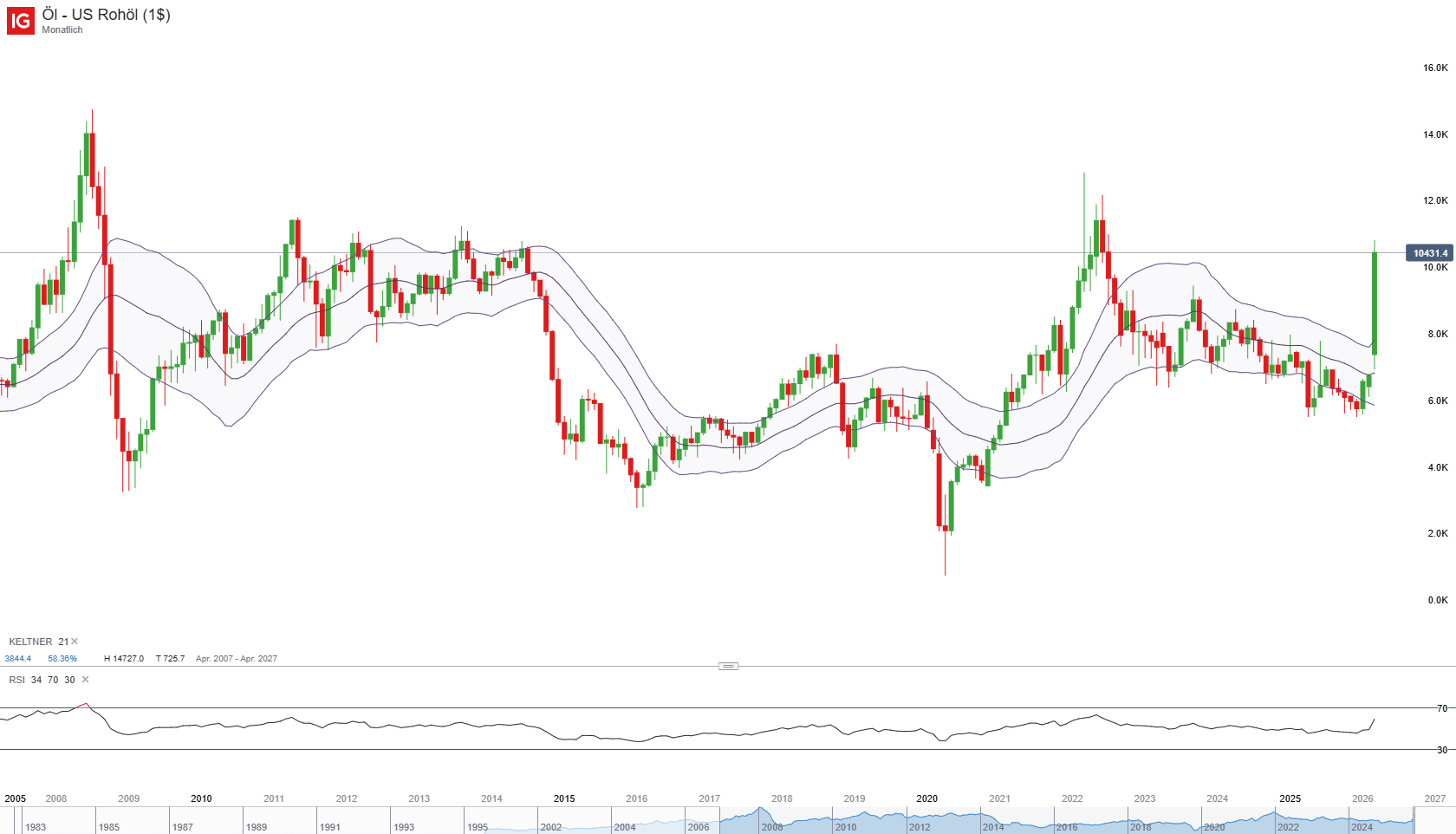 Ölpreis - WTI durchbricht 100 USD 