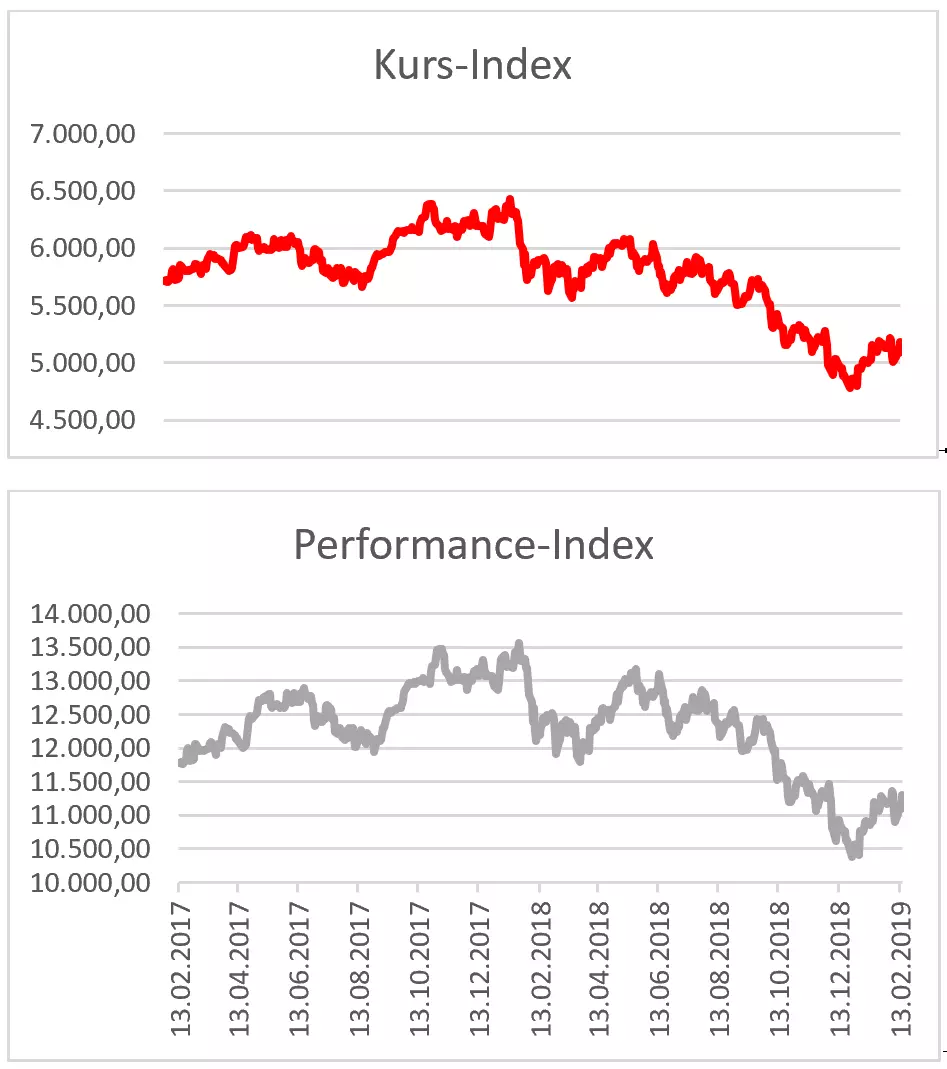Unterschied zwischen DAX Kursindex und Performance-Index