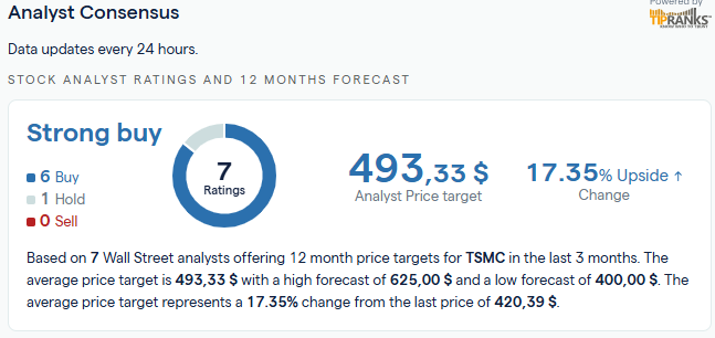 Analystenkonsens TSMC
