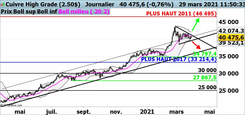 Prévision du cours du DAX