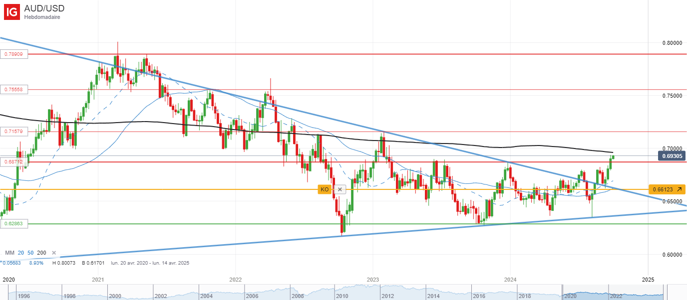 Analyse technique du cours du AUDUSD