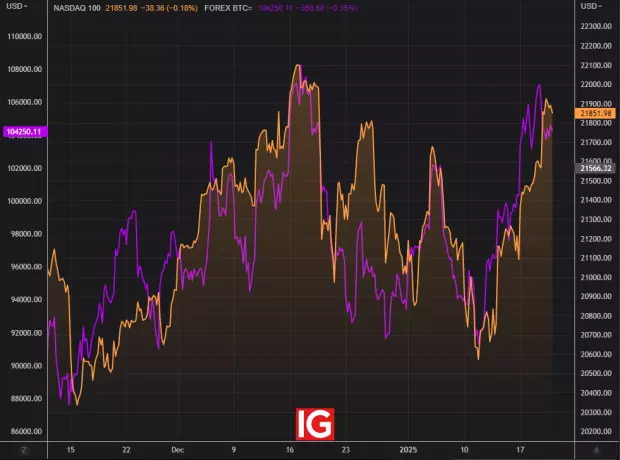 IG Spread betting and CFD Trading