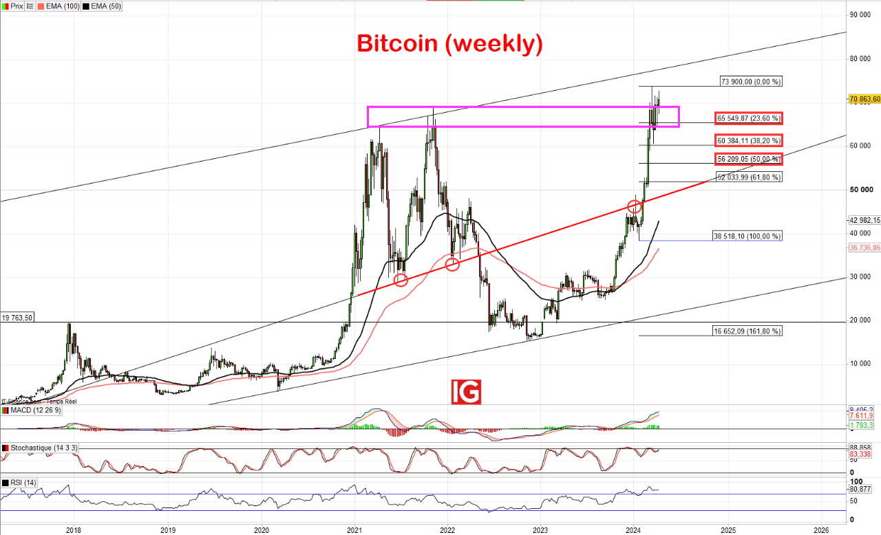 Bitcoin : le halving déjà intégré dans les cours actuels ? | IG France