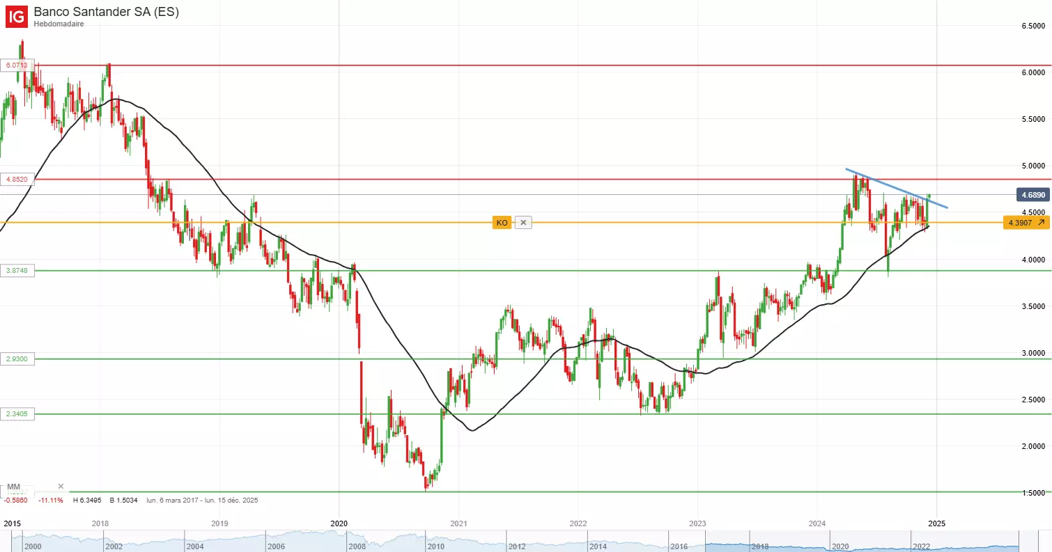 Analyse technique du cours de l’action Santander