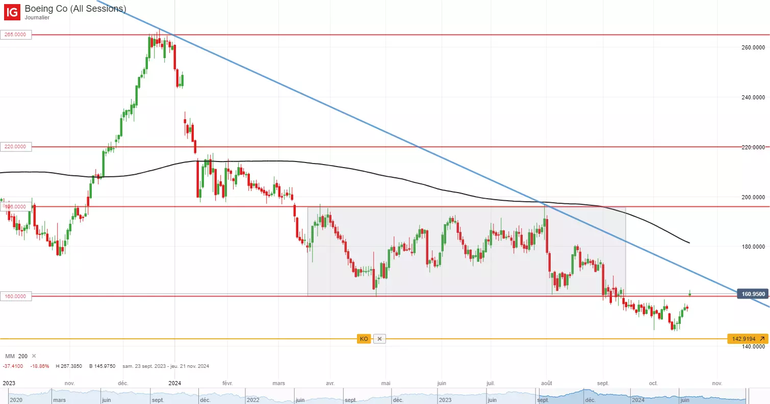 Analyse technique du cours de boeing