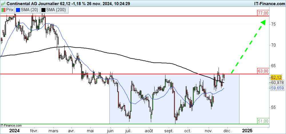 Analyse technique du cours de l’action Continental