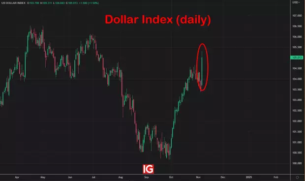 IG Spread betting and CFD Trading