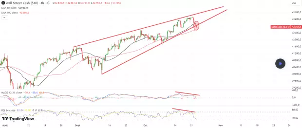 IG Spread betting and CFD Trading