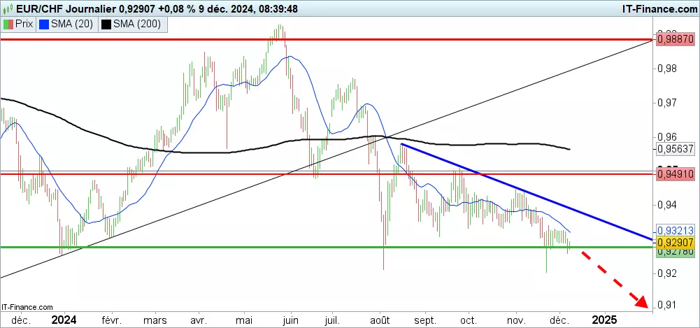 Analyse technique du cours du EUR/CHF