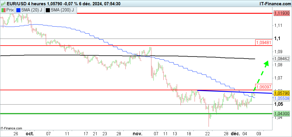 Analyse technique du cours du EUR/USD