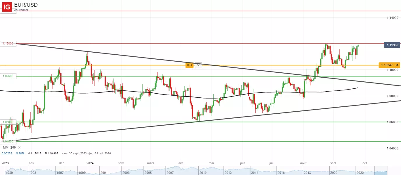 Analyse technique du cours de l’action EURUSD