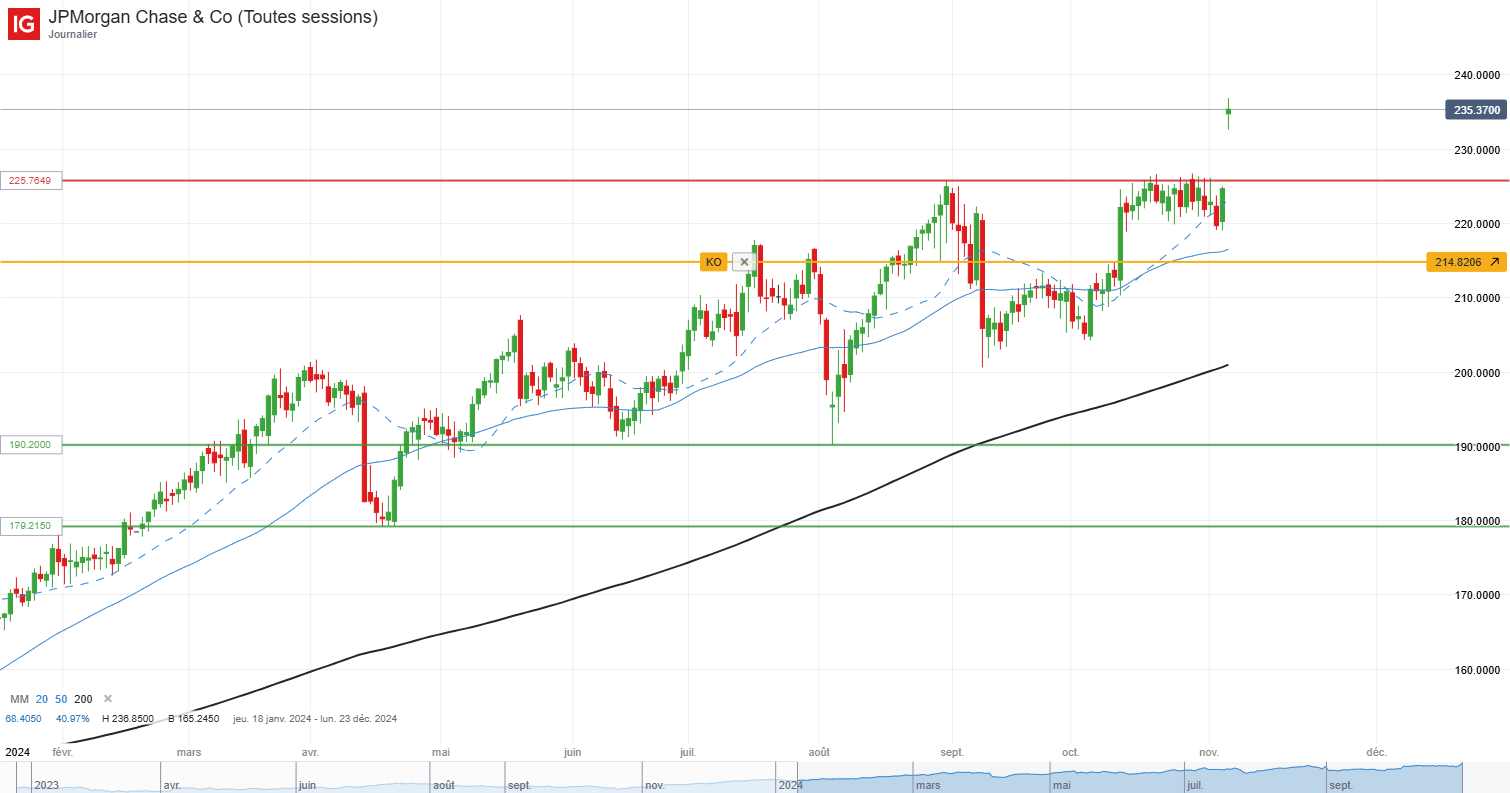 Analyse technique du cours de JP morgan