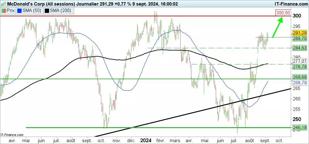 Analyse technique du cours de l’action Macdonald's