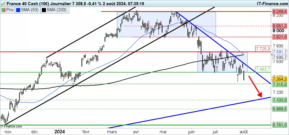 Analyse technique du CAC40