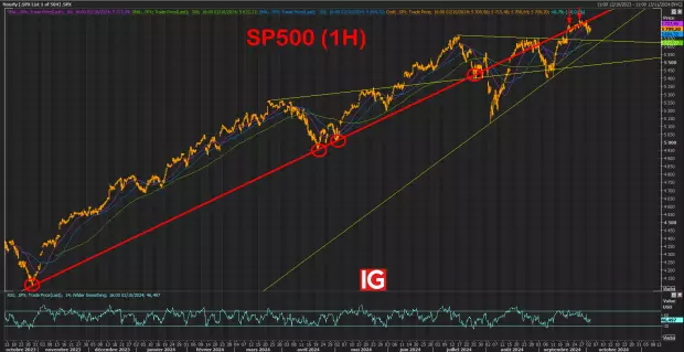 IG Spread betting and CFD Trading