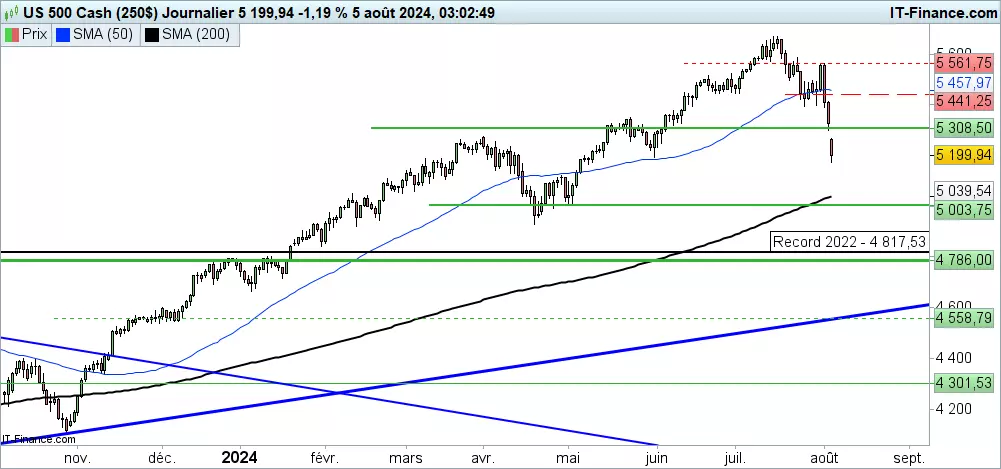 Analyse technique du CAC40