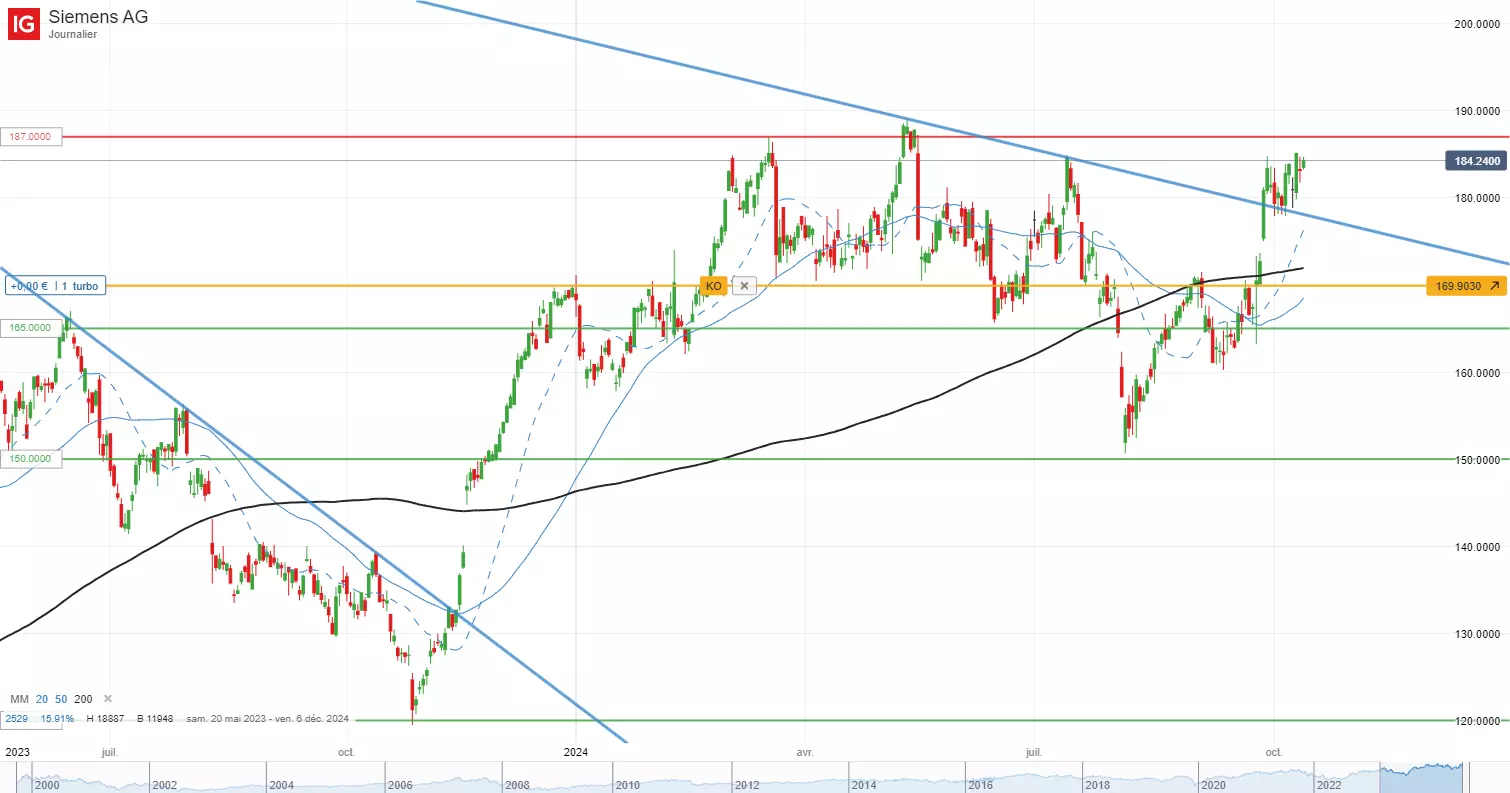 Analyse technique du cours de l'action siemens