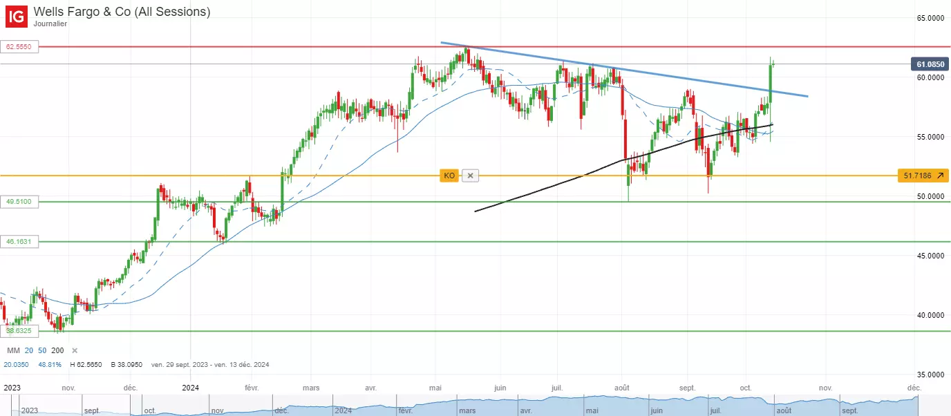 Analyse technique du cours de l'action siemens