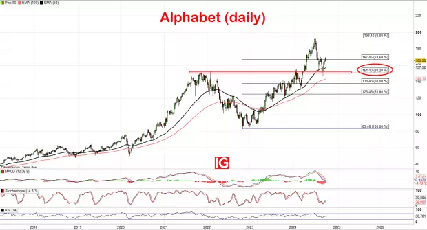 IG Spread betting and CFD Trading