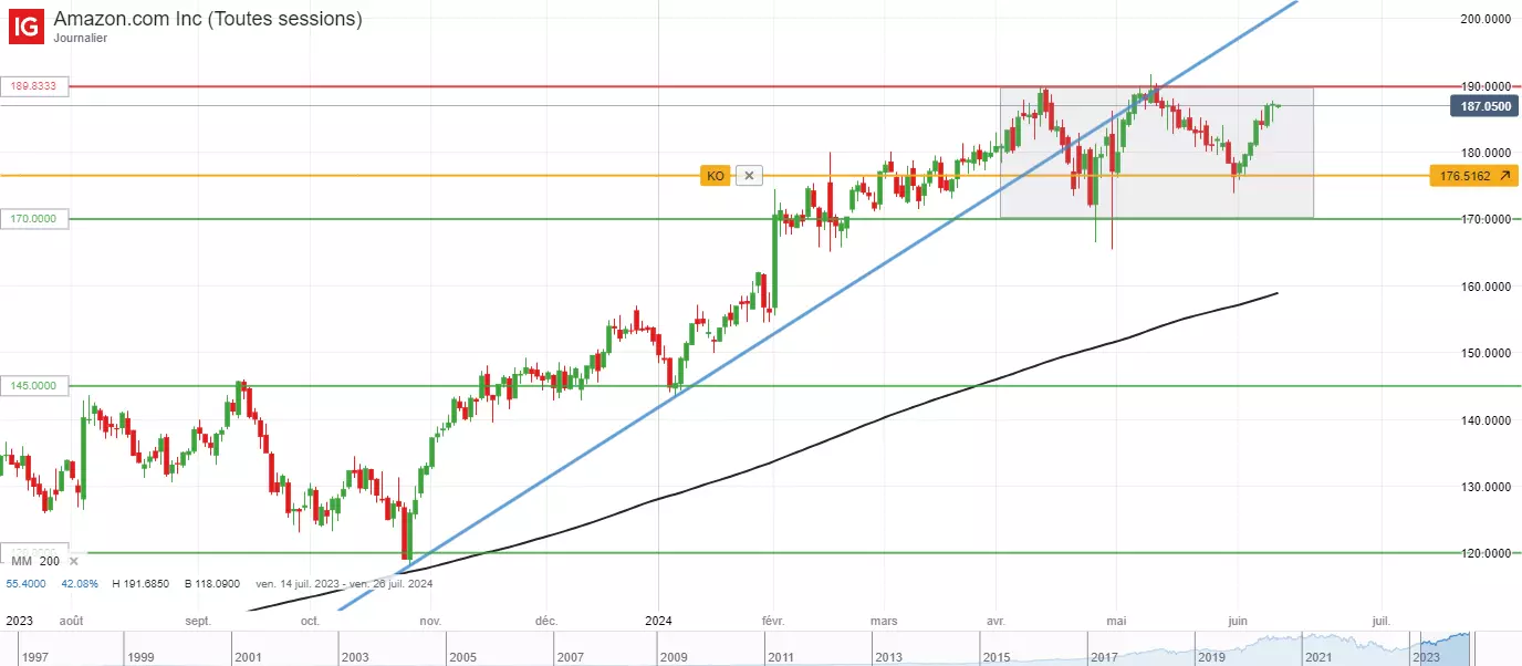 Analyse technique du cours de l'EuroStoxx 50